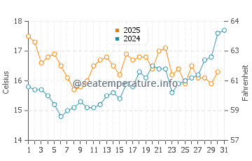 Wassertemperatur Primelin im Juli