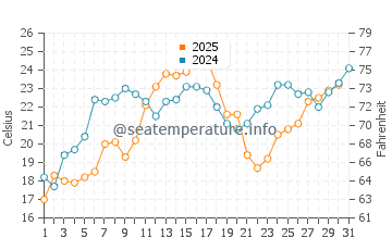 Prince Edward water temp chart in July