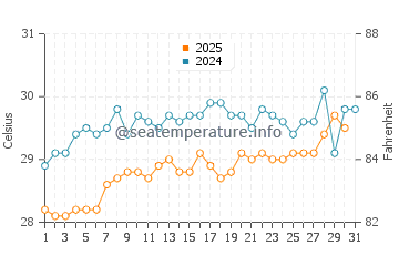 Princess Cays water temp chart in July