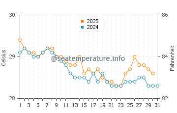 Temperatura vode u Probolinggo u srpnju