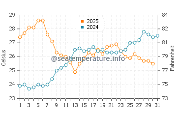 Wassertemperatur Procchio im Juli