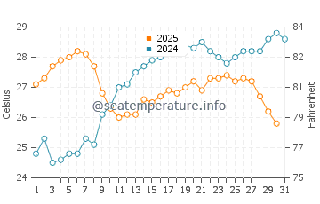 Wassertemperatur Procida im Juli