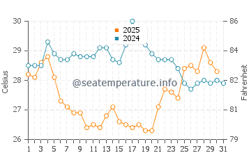 Temperatura da água em Progreso em julho