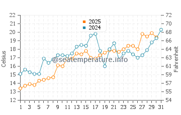 Temperature dell'acqua a Providence Bay a luglio