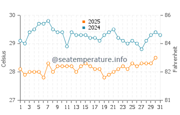 Temperatura da água na ilha de Providencia em julho