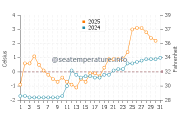Wassertemperatur Prudhoe Bay im Juli