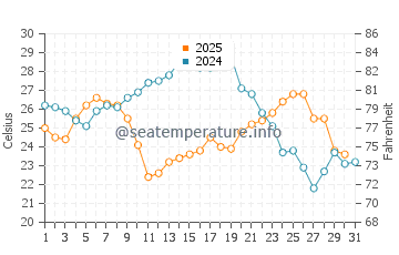 Wassertemperatur Pržno im Juli