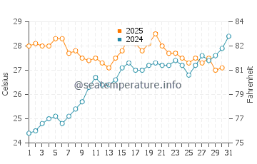 Puebla de Farnals water temp chart in July