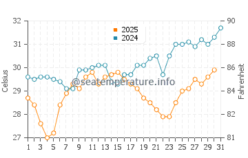 Temperature dell'acqua a Puertecitos a luglio