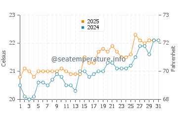 Puertito de los Molinos water temp chart in July