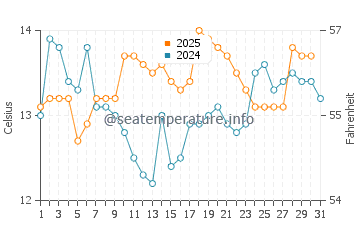 Temperature dell'acqua a Puerto Aldea a luglio
