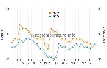Temperature dell'acqua a Puerto Barrios a luglio