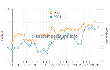 Puerto Calero water temp chart in July