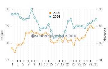 Temperatura da água em Puerto Colombia em julho