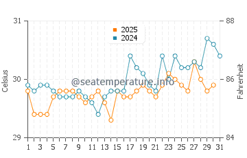 Temperatura da água em Puerto Cortes em julho