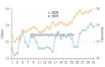 Puerto de la Estaca water temp chart in July