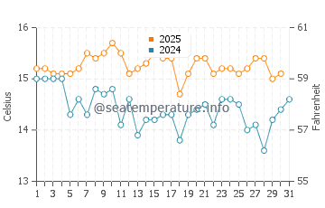 Temperature dell'acqua a Puerto de Lomas a luglio