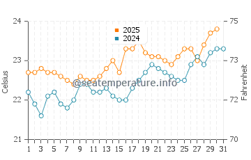 Puerto de Naos water temp chart in July