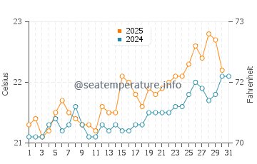 Puerto de Sardina water temp chart in July