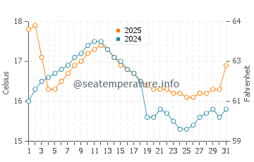 Temperatura da água em Puerto Grau em julho