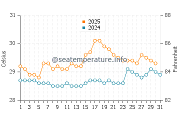 Temperatura da água em Puerto Jiménez em julho
