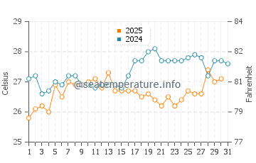 Temperatura del agua en Puerto la Cruz en julio