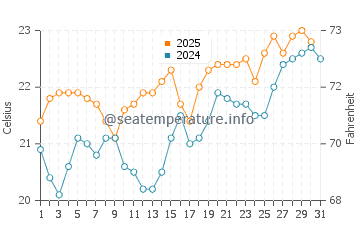 Puerto Lajas water temp chart in July