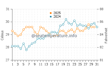 Temperatura da água em Puerto Libertad em julho