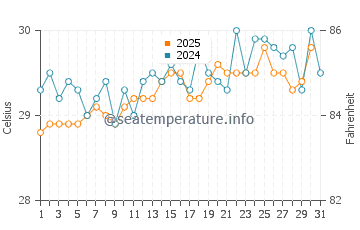 Puerto Morelos water temp chart in July