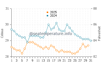 Temperatura da água em Puerto Pilon em julho