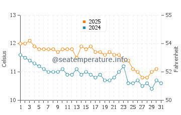 Puerto Piramides water temp chart in July