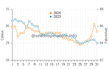 Puerto Princesa water temp chart in July