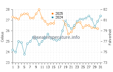 Puerto Rey water temp chart in July