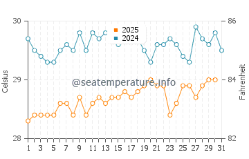 Temperature dell'acqua a Esperanza a luglio