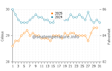 Temperature dell'acqua a La Playa a luglio