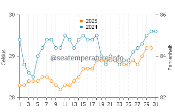 Temperature dell'acqua a San Juan a luglio