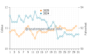 Temperature dell'acqua a Puerto Saavedra a luglio