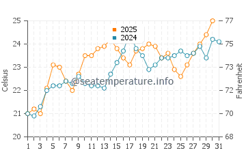 Temperatura del agua en Puerto San Carlos en julio