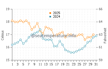 Temperatura del agua en Puerto Santa en julio
