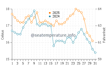 Temperature dell'acqua a Puerto Supe a luglio