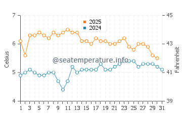 Temperature dell'acqua a Puerto Toro a luglio