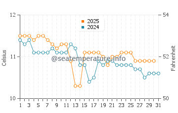 Puerto Varas water temp chart in July