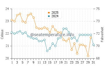 Puerto Villamil water temp chart in July