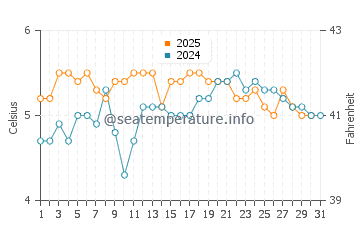 Temperature dell'acqua a Puerto Williams a luglio