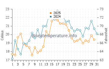 Pugwash water temp chart in July