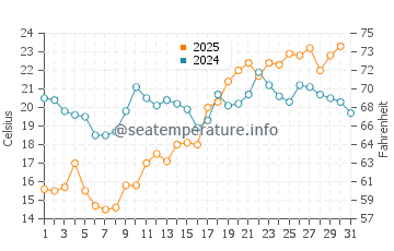 Temperature dell'acqua a Pumpuri a luglio