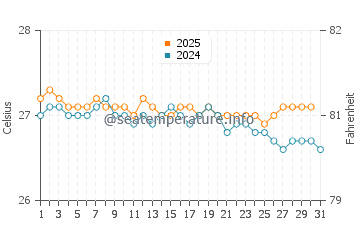 Wassertemperatur Punaauia im Juli