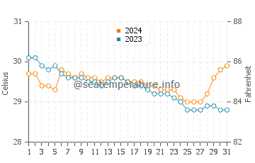 Wassertemperatur Punang im Juli