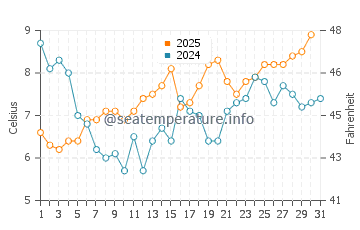 Temperature dell'acqua a Punta Alta a luglio