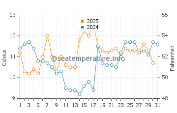 Temperature dell'acqua a Punta Ballena a luglio